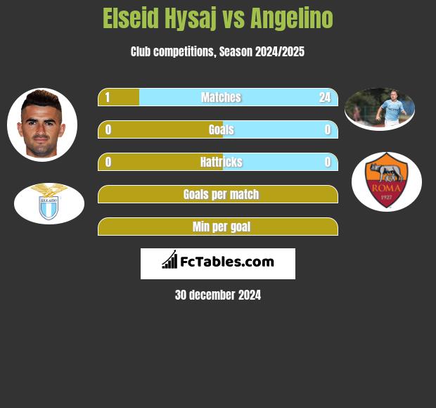 Elseid Hysaj vs Angelino h2h player stats