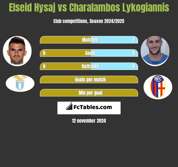 Elseid Hysaj vs Charalambos Lykogiannis h2h player stats