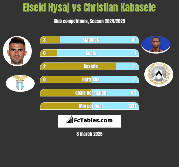 Elseid Hysaj vs Christian Kabasele h2h player stats