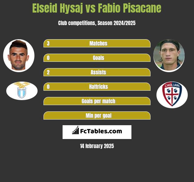 Elseid Hysaj vs Fabio Pisacane h2h player stats