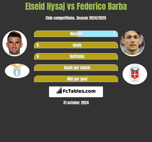 Elseid Hysaj vs Federico Barba h2h player stats