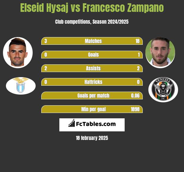 Elseid Hysaj vs Francesco Zampano h2h player stats