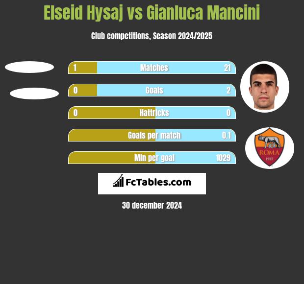 Elseid Hysaj vs Gianluca Mancini h2h player stats