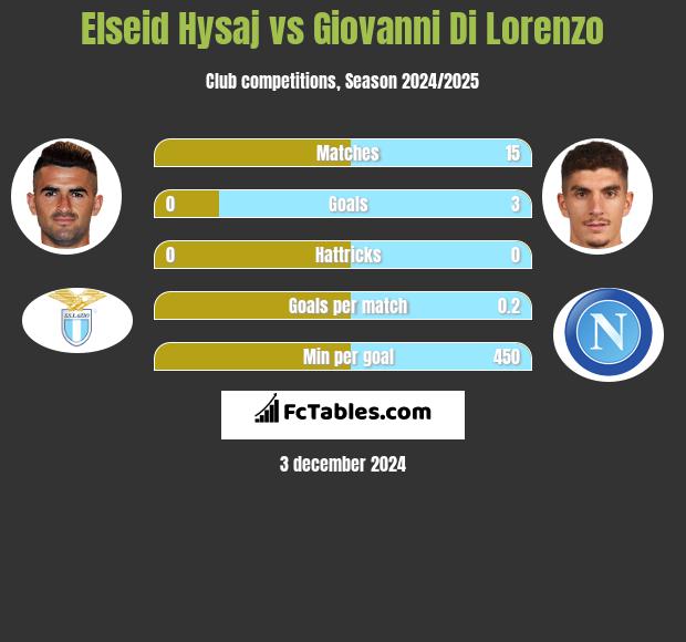 Elseid Hysaj vs Giovanni Di Lorenzo h2h player stats