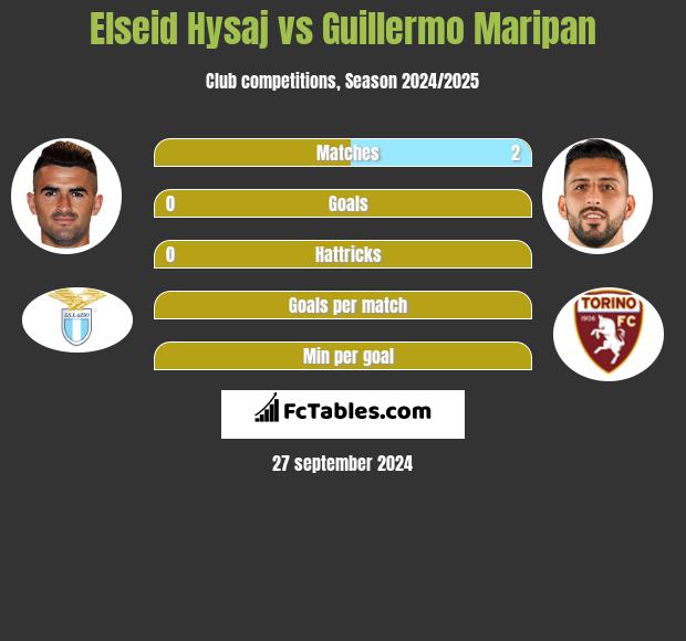 Elseid Hysaj vs Guillermo Maripan h2h player stats