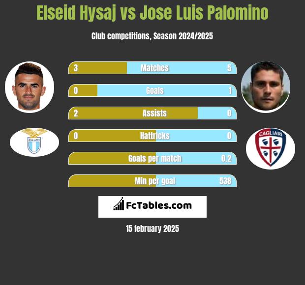 Elseid Hysaj vs Jose Luis Palomino h2h player stats