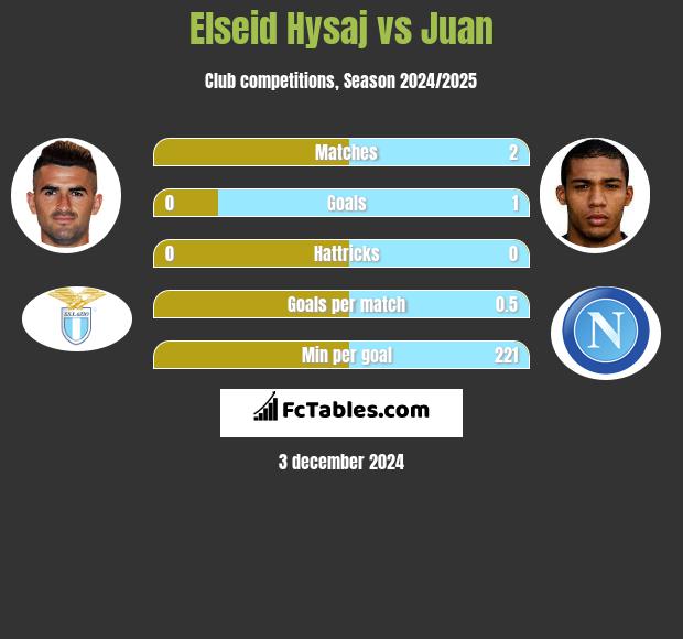 Elseid Hysaj vs Juan h2h player stats