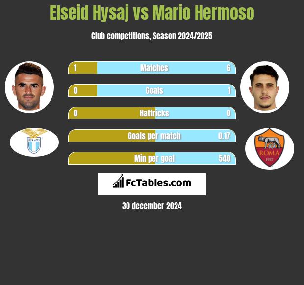 Elseid Hysaj vs Mario Hermoso h2h player stats