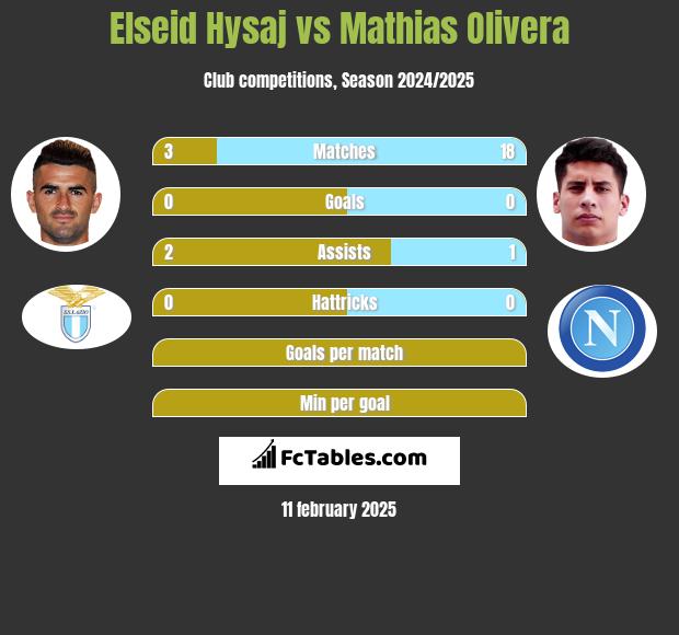 Elseid Hysaj vs Mathias Olivera h2h player stats