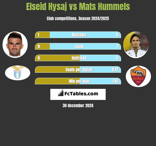 Elseid Hysaj vs Mats Hummels h2h player stats