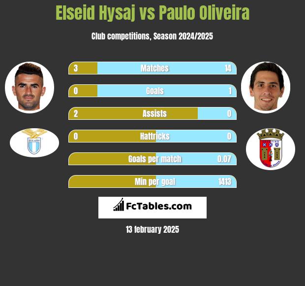 Elseid Hysaj vs Paulo Oliveira h2h player stats