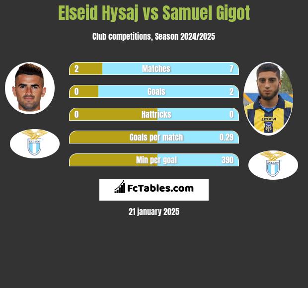 Elseid Hysaj vs Samuel Gigot h2h player stats