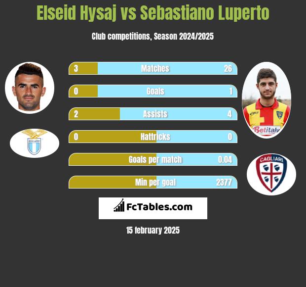 Elseid Hysaj vs Sebastiano Luperto h2h player stats