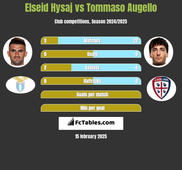 Elseid Hysaj vs Tommaso Augello h2h player stats