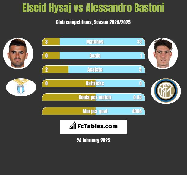 Elseid Hysaj vs Alessandro Bastoni h2h player stats