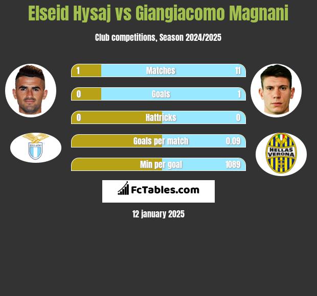 Elseid Hysaj vs Giangiacomo Magnani h2h player stats