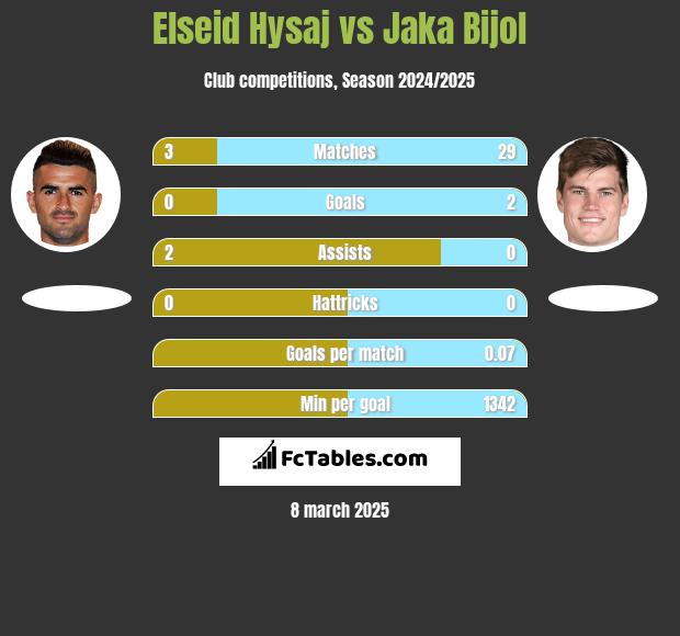 Elseid Hysaj vs Jaka Bijol h2h player stats