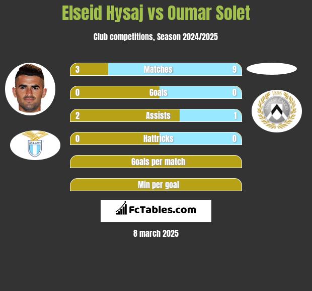 Elseid Hysaj vs Oumar Solet h2h player stats