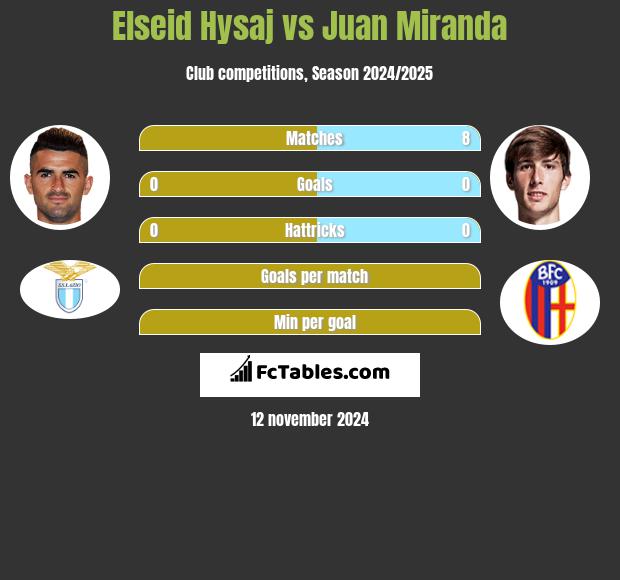 Elseid Hysaj vs Juan Miranda h2h player stats