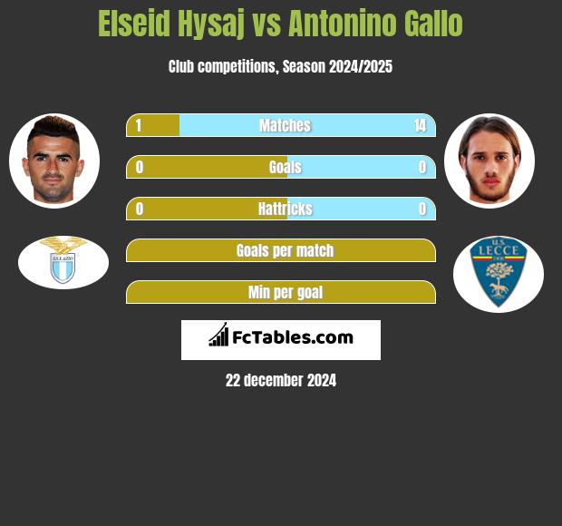 Elseid Hysaj vs Antonino Gallo h2h player stats