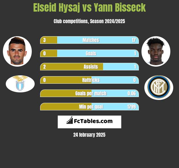 Elseid Hysaj vs Yann Bisseck h2h player stats