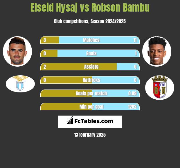 Elseid Hysaj vs Robson Bambu h2h player stats