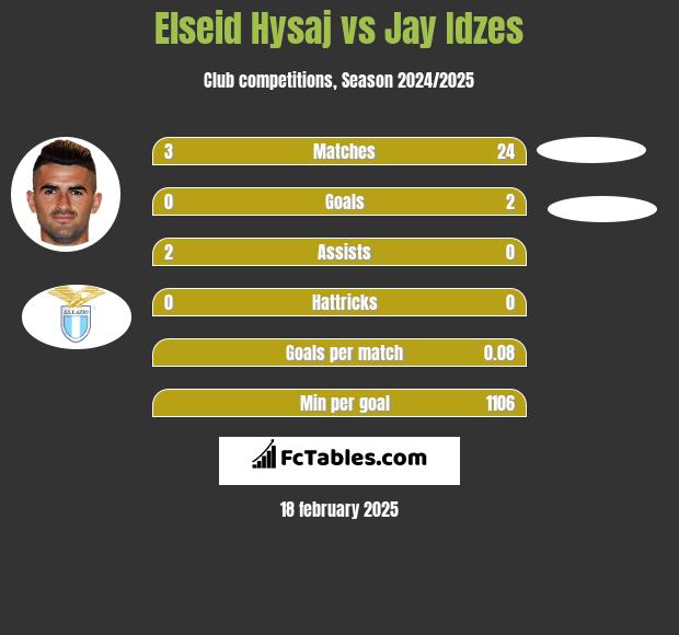 Elseid Hysaj vs Jay Idzes h2h player stats