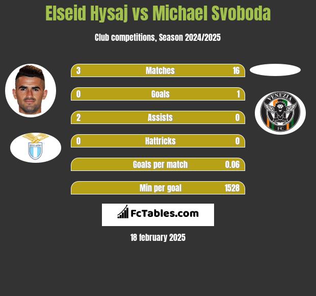 Elseid Hysaj vs Michael Svoboda h2h player stats