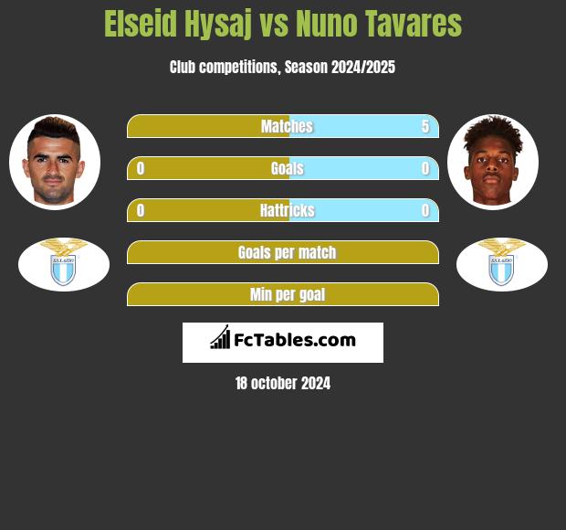 Elseid Hysaj vs Nuno Tavares h2h player stats