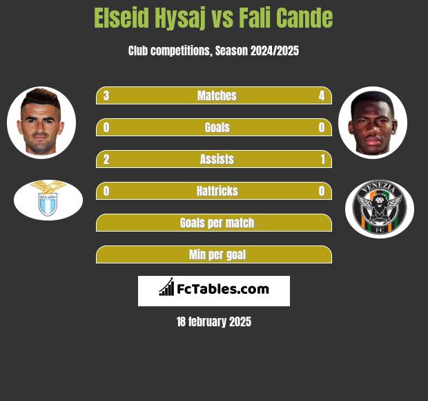 Elseid Hysaj vs Fali Cande h2h player stats