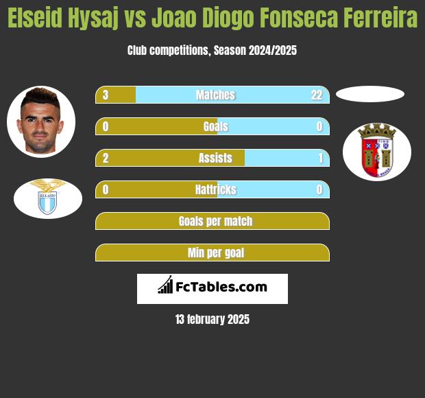 Elseid Hysaj vs Joao Diogo Fonseca Ferreira h2h player stats