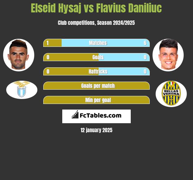 Elseid Hysaj vs Flavius Daniliuc h2h player stats