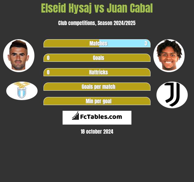 Elseid Hysaj vs Juan Cabal h2h player stats