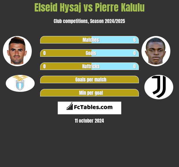 Elseid Hysaj vs Pierre Kalulu h2h player stats