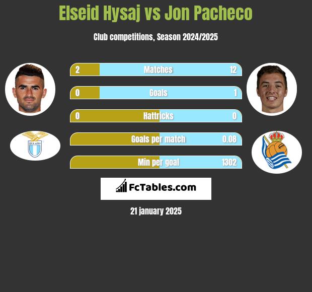 Elseid Hysaj vs Jon Pacheco h2h player stats