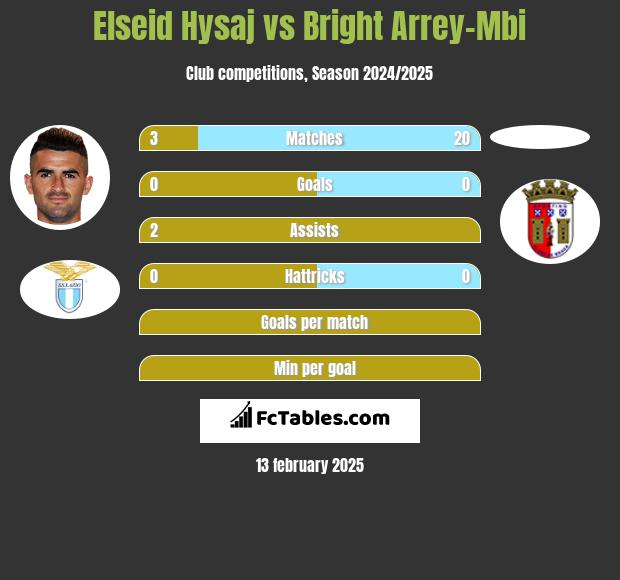 Elseid Hysaj vs Bright Arrey-Mbi h2h player stats