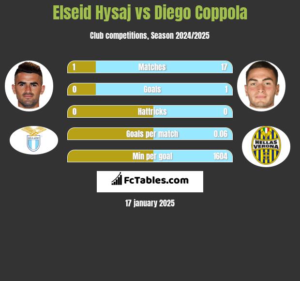 Elseid Hysaj vs Diego Coppola h2h player stats