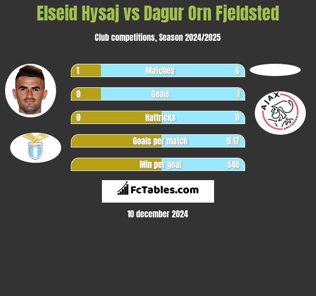 Elseid Hysaj vs Dagur Orn Fjeldsted h2h player stats