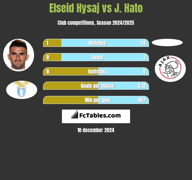 Elseid Hysaj vs J. Hato h2h player stats