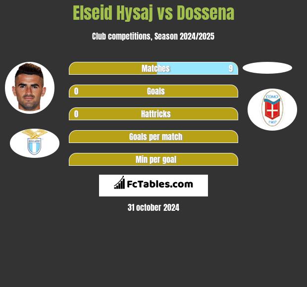 Elseid Hysaj vs Dossena h2h player stats