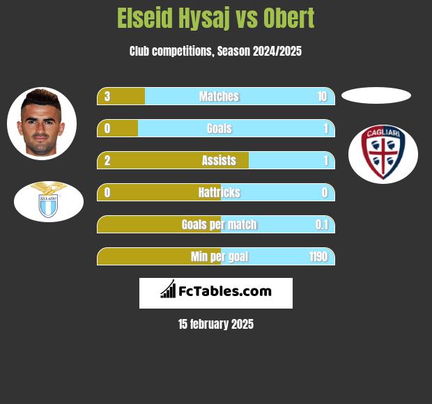 Elseid Hysaj vs Obert h2h player stats