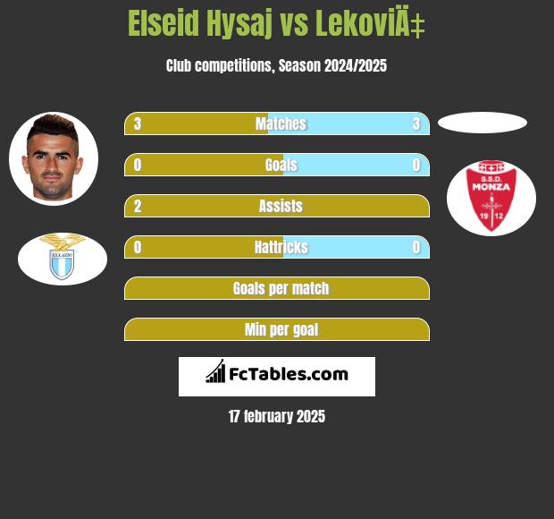 Elseid Hysaj vs LekoviÄ‡ h2h player stats