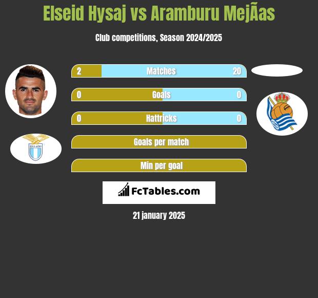 Elseid Hysaj vs Aramburu MejÃ­as h2h player stats