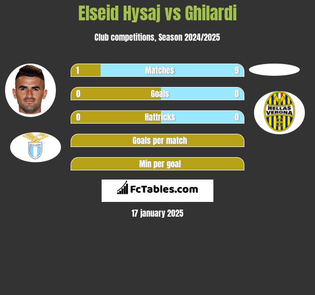 Elseid Hysaj vs Ghilardi h2h player stats