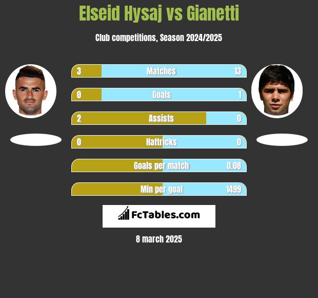 Elseid Hysaj vs Gianetti h2h player stats