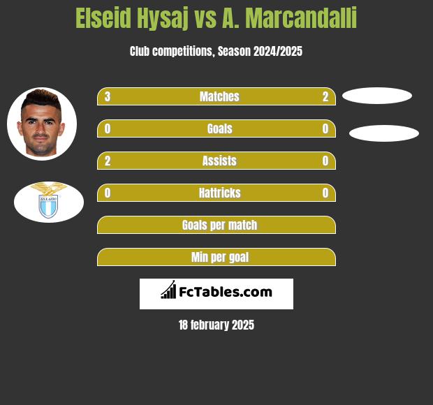 Elseid Hysaj vs A. Marcandalli h2h player stats