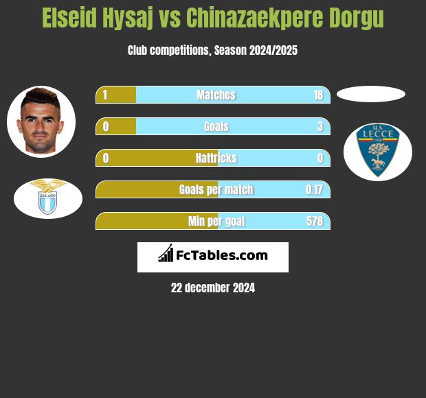 Elseid Hysaj vs Chinazaekpere Dorgu h2h player stats