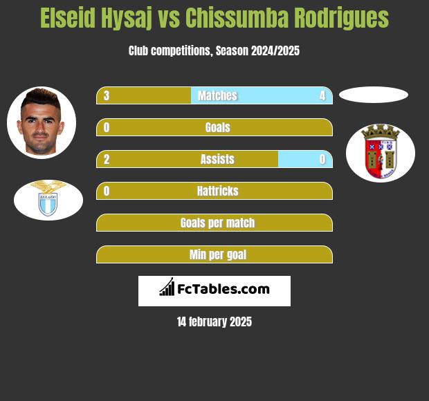 Elseid Hysaj vs Chissumba Rodrigues h2h player stats