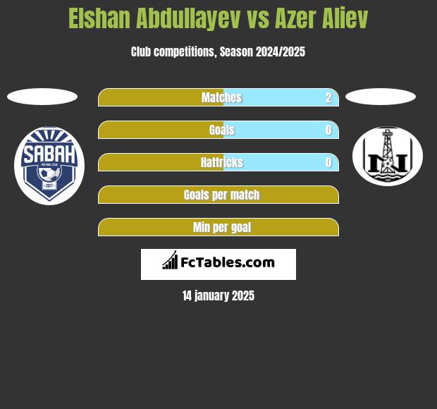 Elshan Abdullayev vs Azer Aliev h2h player stats