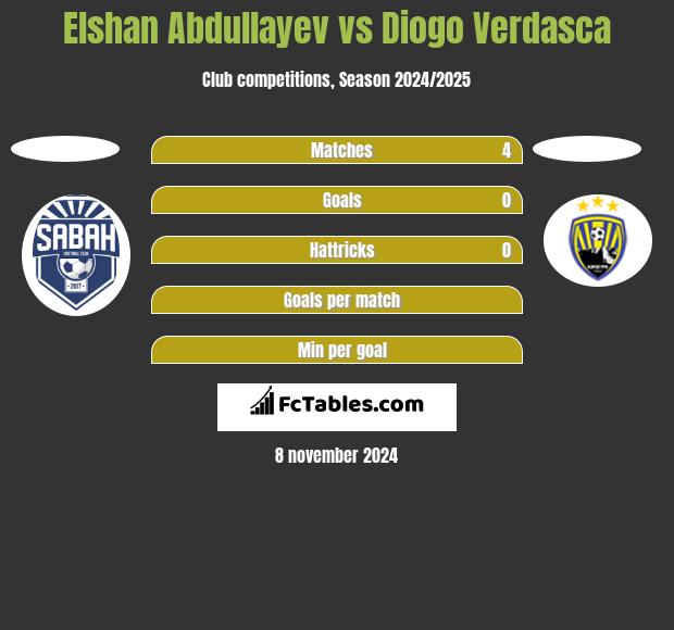 Elshan Abdullayev vs Diogo Verdasca h2h player stats